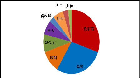 成本與需求雙重支撐下鋼價猛漲，后市或延續(xù)穩(wěn)中攀升